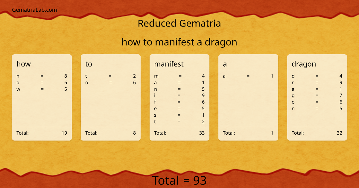 how to manifest a dragon in reduced Gematria
